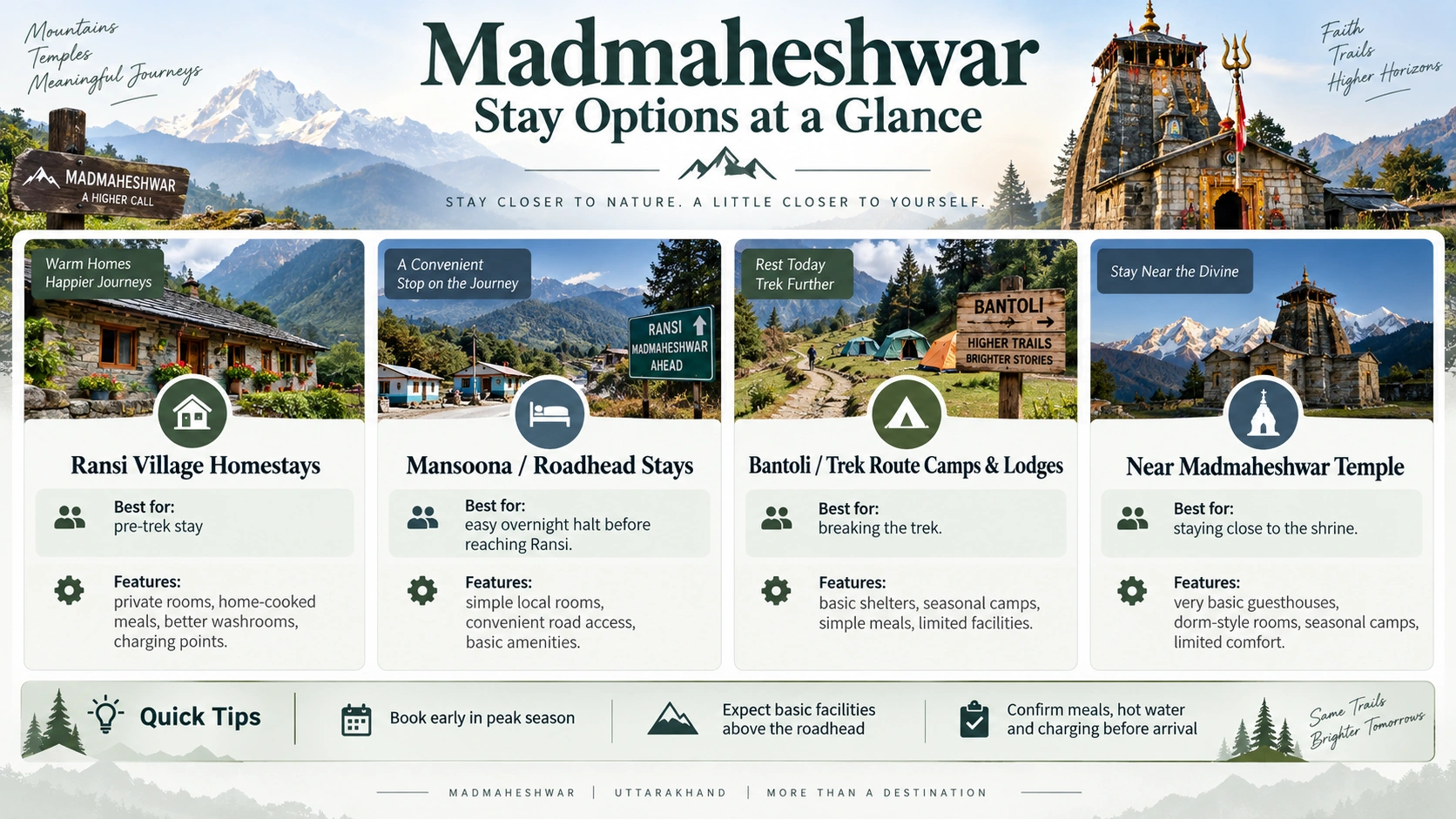 Madmaheshwar Temple accommodation with homestays lodges and camping options